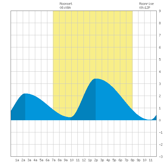 Sawyer Key tide chart for Sunday, August 10, 2025