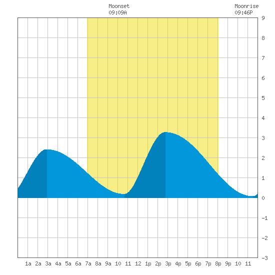 Sawyer Key tide chart for Monday, August 11, 2025