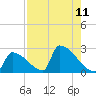 Sawyer Key tide chart for Monday, August 11, 2025