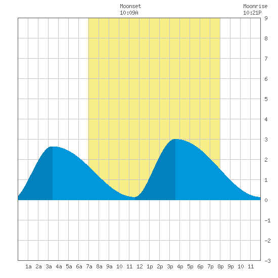 Sawyer Key tide chart for Tuesday, August 12, 2025