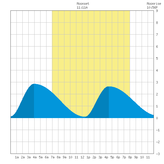Sawyer Key tide chart for Wednesday, August 13, 2025