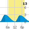 Sawyer Key tide chart for Wednesday, August 13, 2025