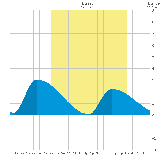 Sawyer Key tide chart for Thursday, August 14, 2025
