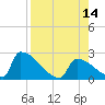 Sawyer Key tide chart for Thursday, August 14, 2025