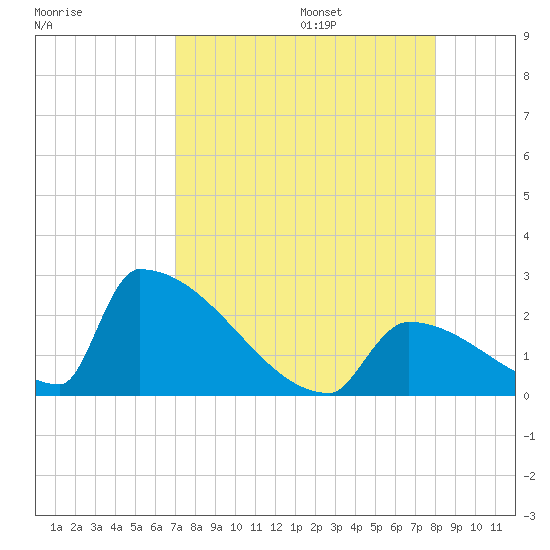 Sawyer Key tide chart for Friday, August 15, 2025