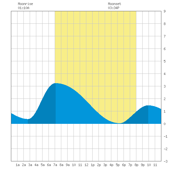 Sawyer Key tide chart for Sunday, August 17, 2025