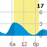 Sawyer Key tide chart for Sunday, August 17, 2025