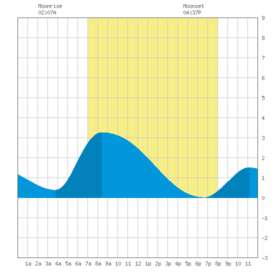 Sawyer Key tide chart for Monday, August 18, 2025
