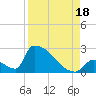 Sawyer Key tide chart for Monday, August 18, 2025