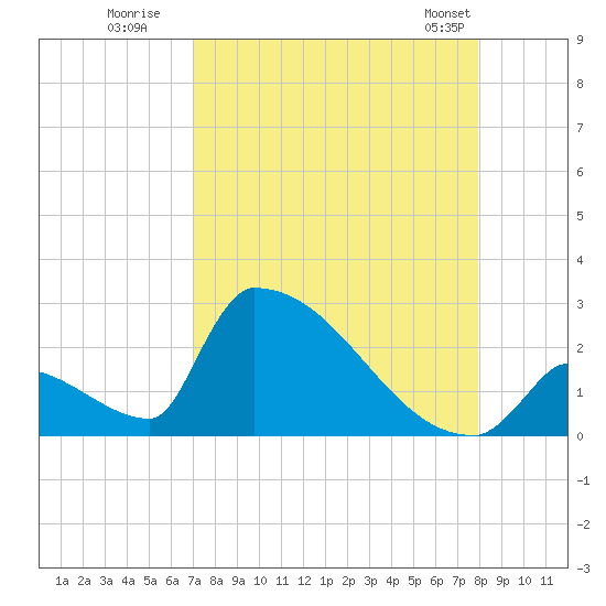 Sawyer Key tide chart for Tuesday, August 19, 2025
