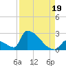 Sawyer Key tide chart for Tuesday, August 19, 2025