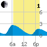 Sawyer Key tide chart for Friday, August 1, 2025