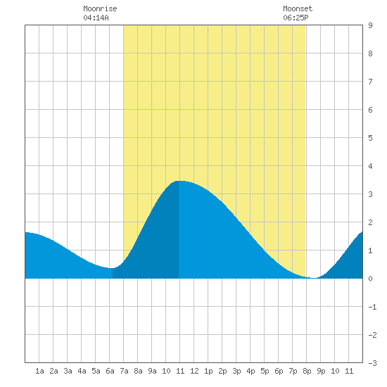 Sawyer Key tide chart for Wednesday, August 20, 2025