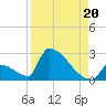 Sawyer Key tide chart for Wednesday, August 20, 2025