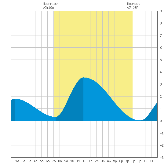 Sawyer Key tide chart for Thursday, August 21, 2025