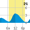 Sawyer Key tide chart for Thursday, August 21, 2025