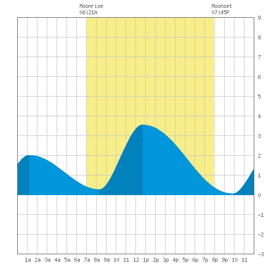 Sawyer Key tide chart for Friday, August 22, 2025
