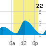 Sawyer Key tide chart for Friday, August 22, 2025
