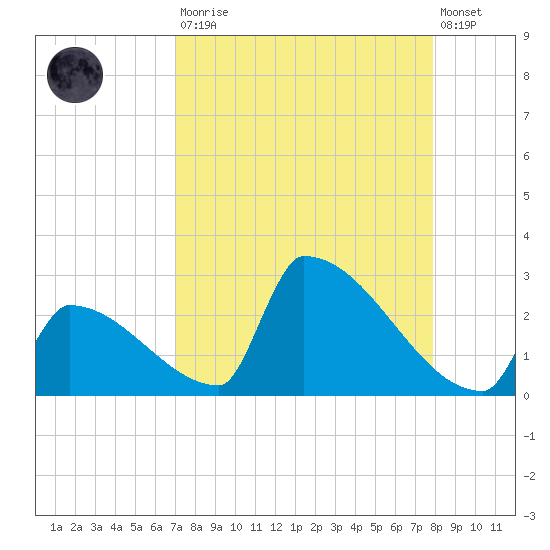 Sawyer Key tide chart for Saturday, August 23, 2025
