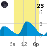 Sawyer Key tide chart for Saturday, August 23, 2025