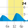 Sawyer Key tide chart for Sunday, August 24, 2025