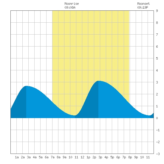 Sawyer Key tide chart for Monday, August 25, 2025