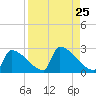 Sawyer Key tide chart for Monday, August 25, 2025