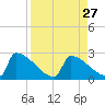 Sawyer Key tide chart for Wednesday, August 27, 2025