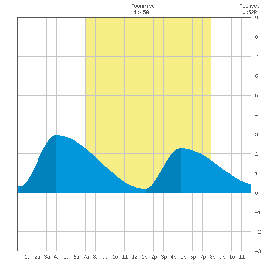 Sawyer Key tide chart for Thursday, August 28, 2025