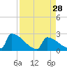 Sawyer Key tide chart for Thursday, August 28, 2025