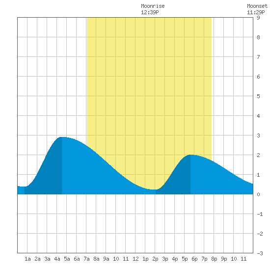 Sawyer Key tide chart for Friday, August 29, 2025