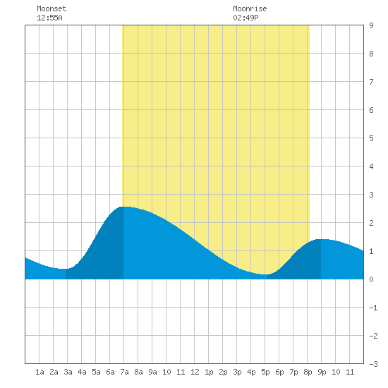 Sawyer Key tide chart for Saturday, August 2, 2025