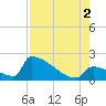 Sawyer Key tide chart for Saturday, August 2, 2025