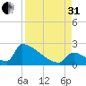 Sawyer Key tide chart for Sunday, August 31, 2025