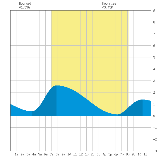 Sawyer Key tide chart for Sunday, August 3, 2025