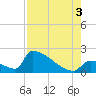 Sawyer Key tide chart for Sunday, August 3, 2025