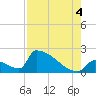 Sawyer Key tide chart for Monday, August 4, 2025