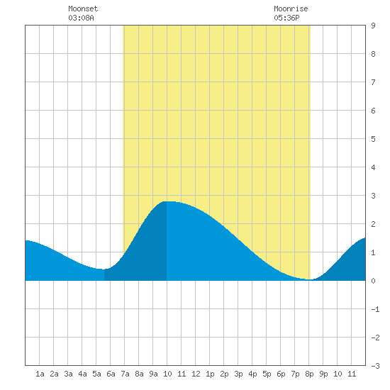 Sawyer Key tide chart for Tuesday, August 5, 2025