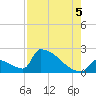 Sawyer Key tide chart for Tuesday, August 5, 2025