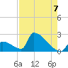 Sawyer Key tide chart for Thursday, August 7, 2025