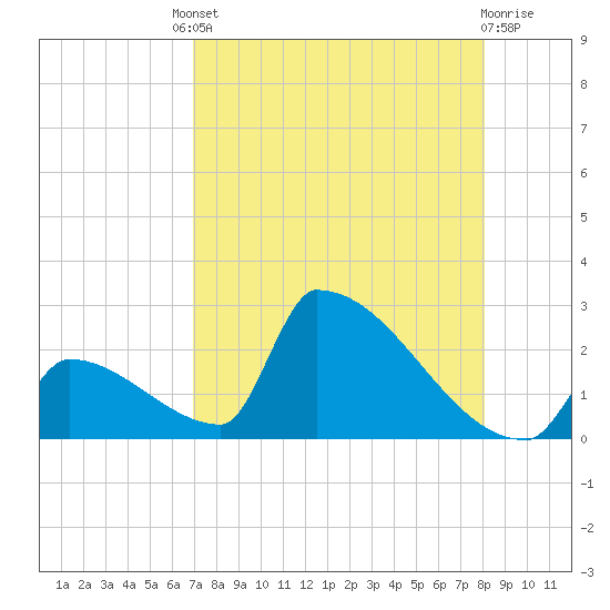 Sawyer Key tide chart for Friday, August 8, 2025