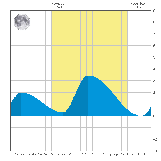 Sawyer Key tide chart for Saturday, August 9, 2025