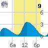 Sawyer Key tide chart for Saturday, August 9, 2025