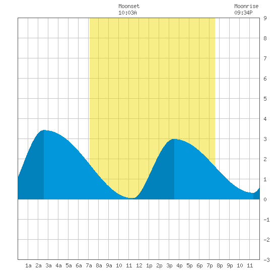 Sawyer Key tide chart for Wednesday, September 10, 2025