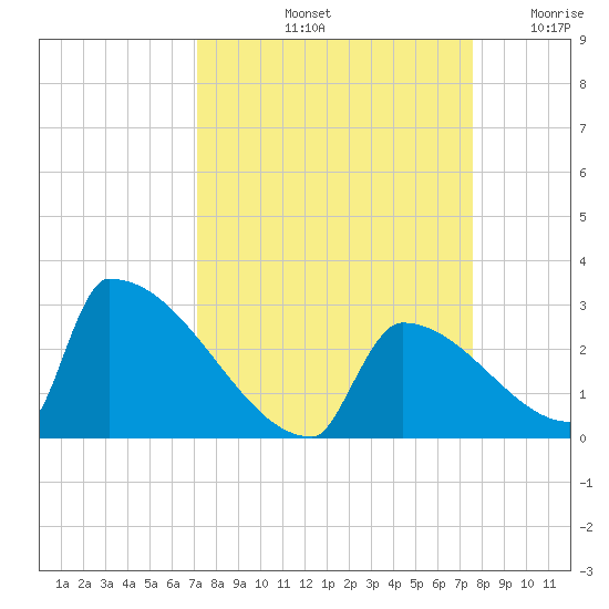 Sawyer Key tide chart for Thursday, September 11, 2025