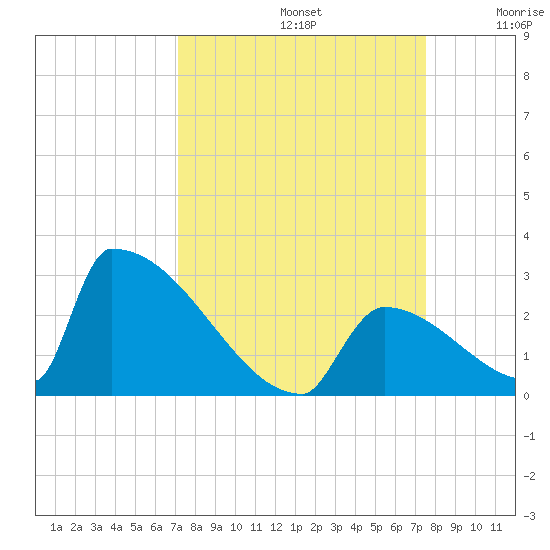Sawyer Key tide chart for Friday, September 12, 2025
