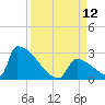 Sawyer Key tide chart for Friday, September 12, 2025