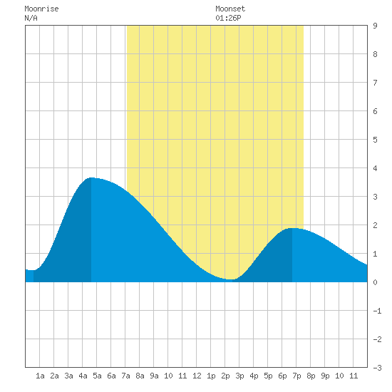 Sawyer Key tide chart for Saturday, September 13, 2025