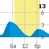 Sawyer Key tide chart for Saturday, September 13, 2025
