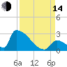 Sawyer Key tide chart for Sunday, September 14, 2025
